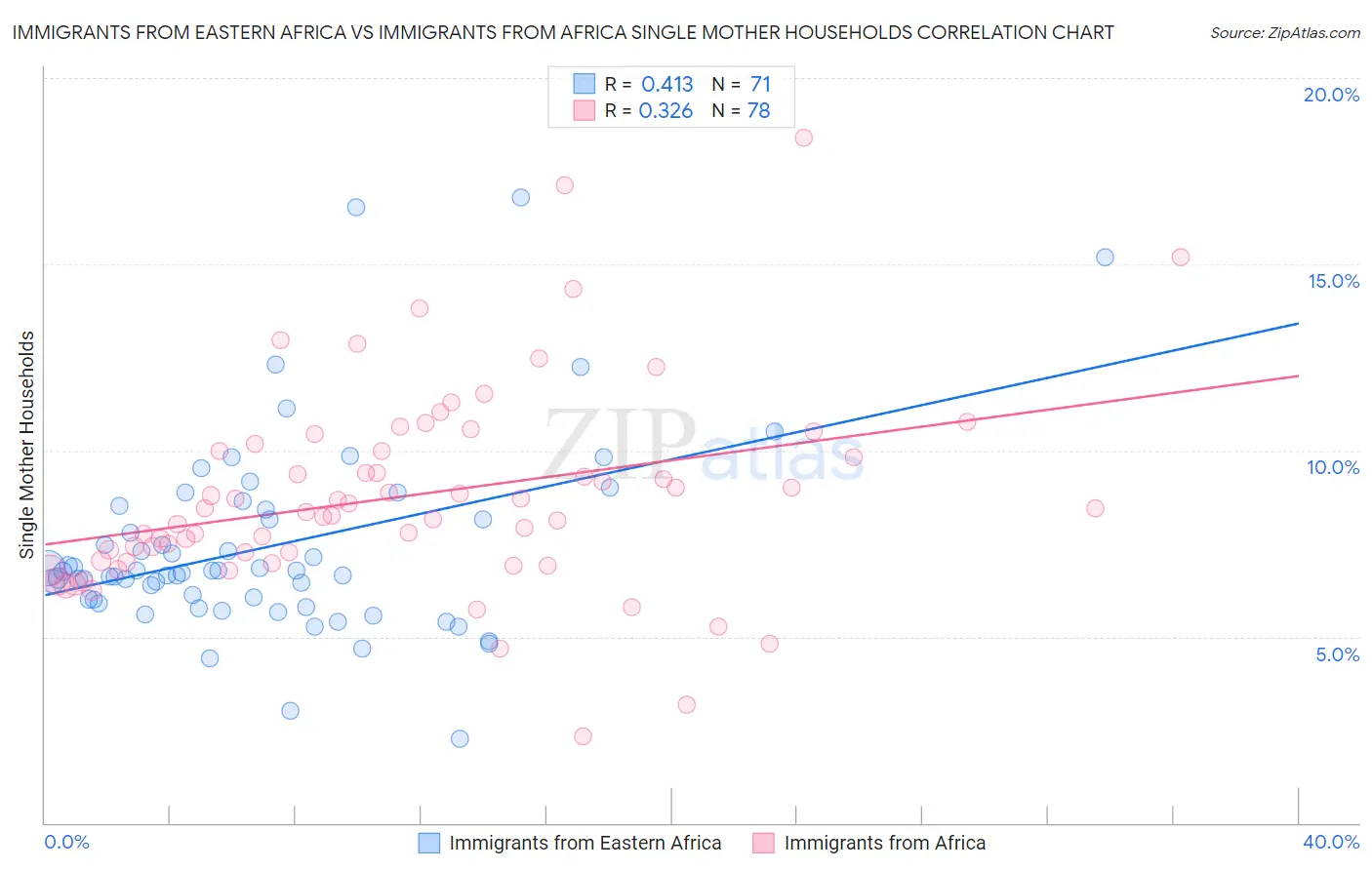 Immigrants from Eastern Africa vs Immigrants from Africa Single Mother Households