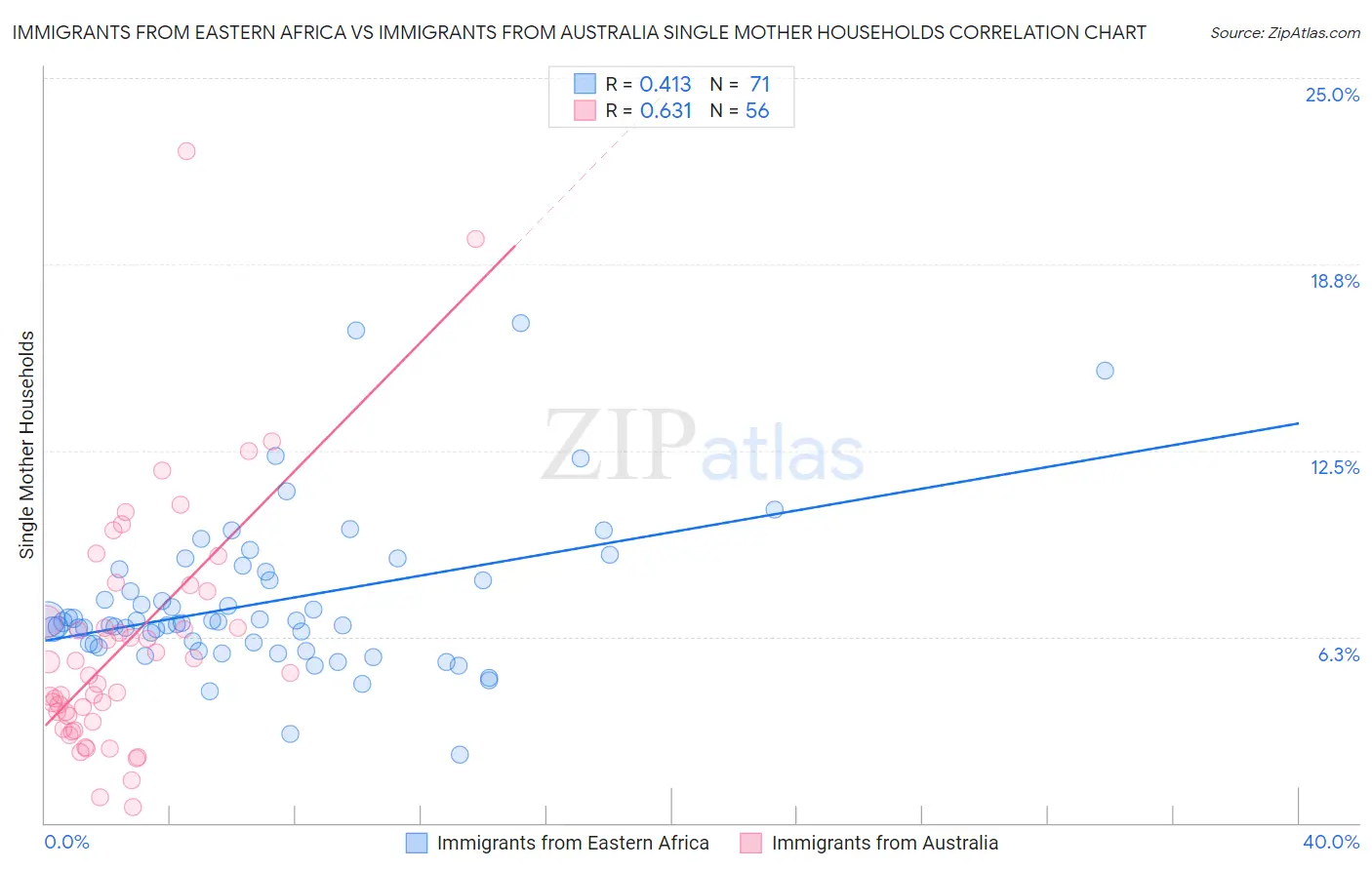 Immigrants from Eastern Africa vs Immigrants from Australia Single Mother Households