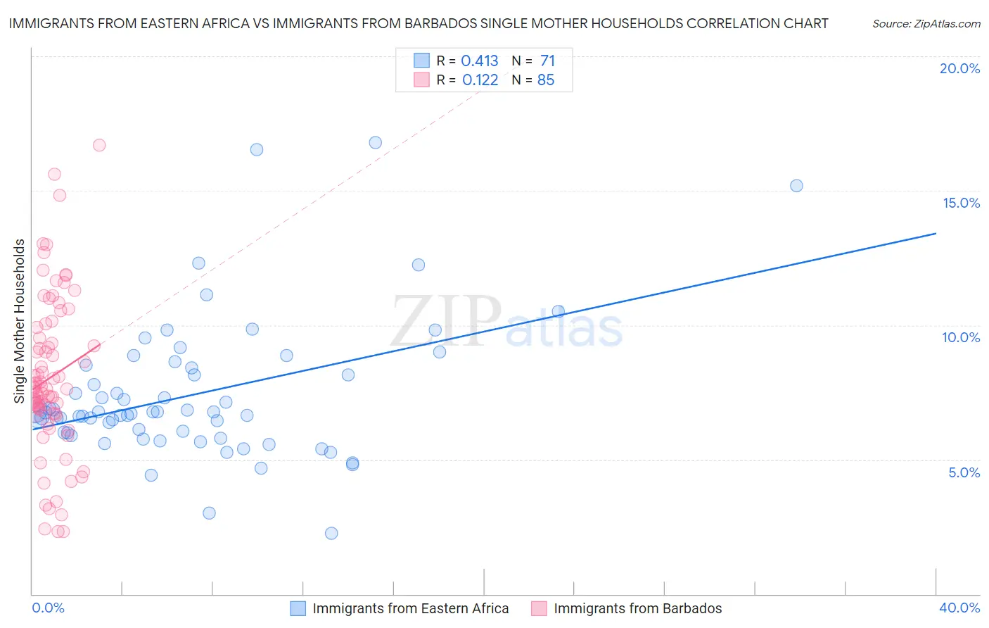 Immigrants from Eastern Africa vs Immigrants from Barbados Single Mother Households