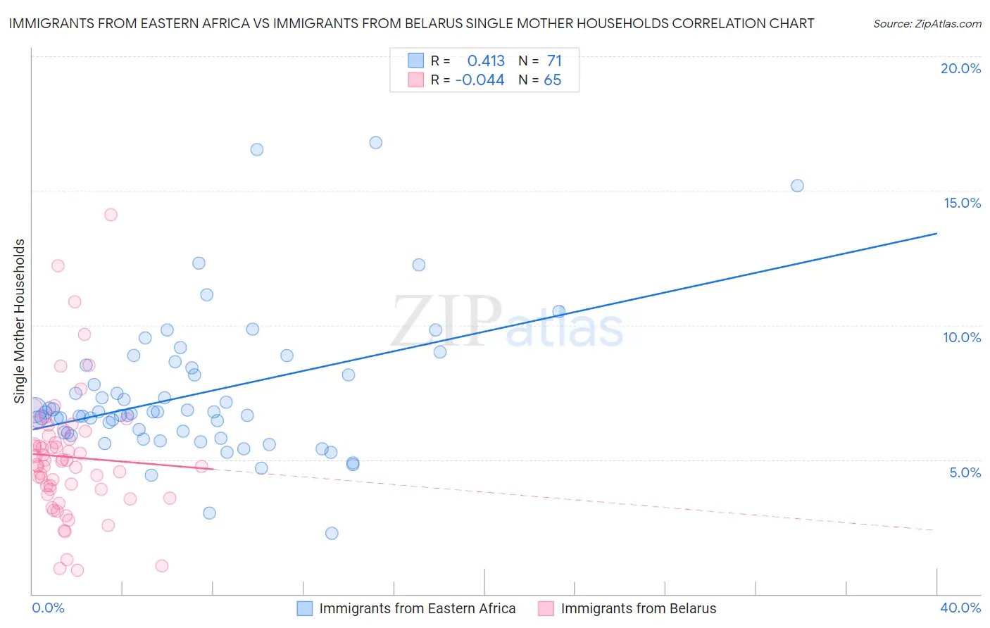 Immigrants from Eastern Africa vs Immigrants from Belarus Single Mother Households