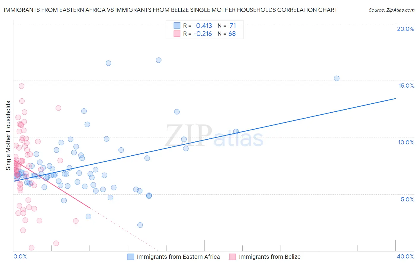 Immigrants from Eastern Africa vs Immigrants from Belize Single Mother Households