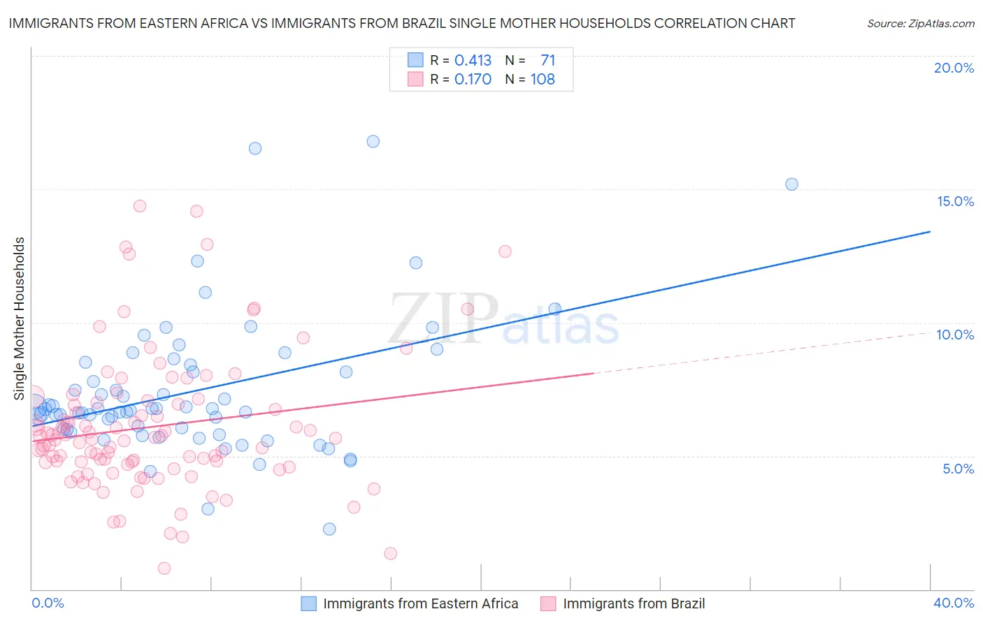 Immigrants from Eastern Africa vs Immigrants from Brazil Single Mother Households