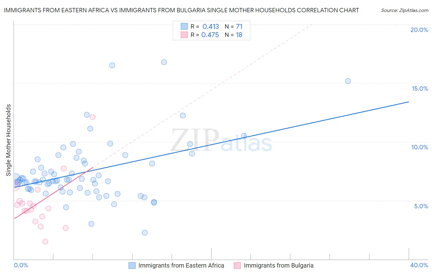 Immigrants from Eastern Africa vs Immigrants from Bulgaria Single Mother Households