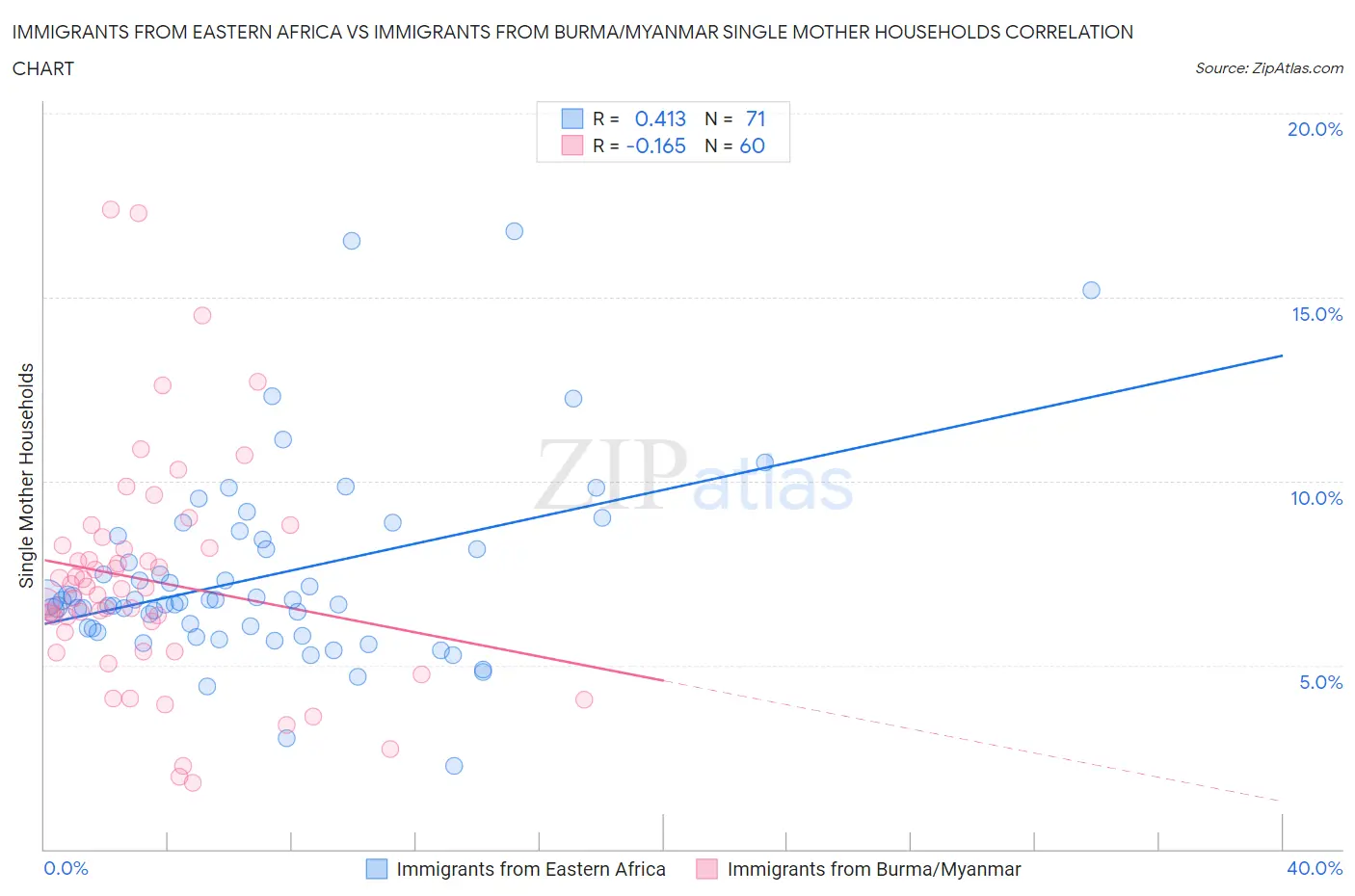 Immigrants from Eastern Africa vs Immigrants from Burma/Myanmar Single Mother Households