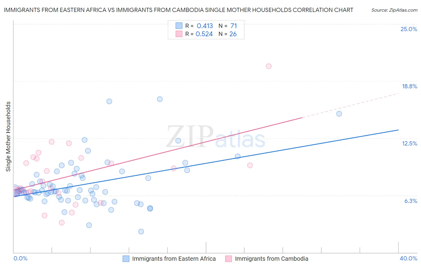 Immigrants from Eastern Africa vs Immigrants from Cambodia Single Mother Households