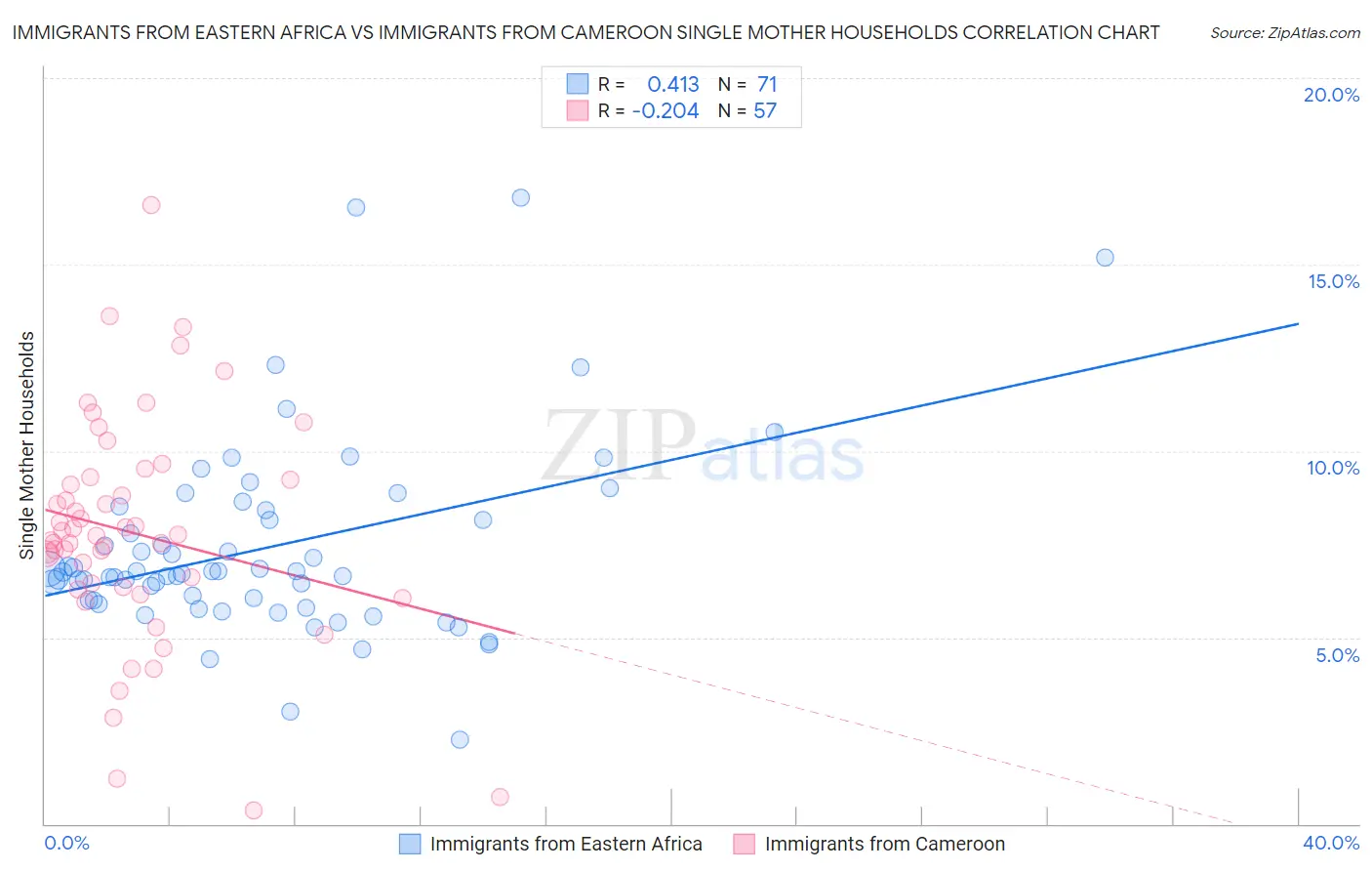 Immigrants from Eastern Africa vs Immigrants from Cameroon Single Mother Households