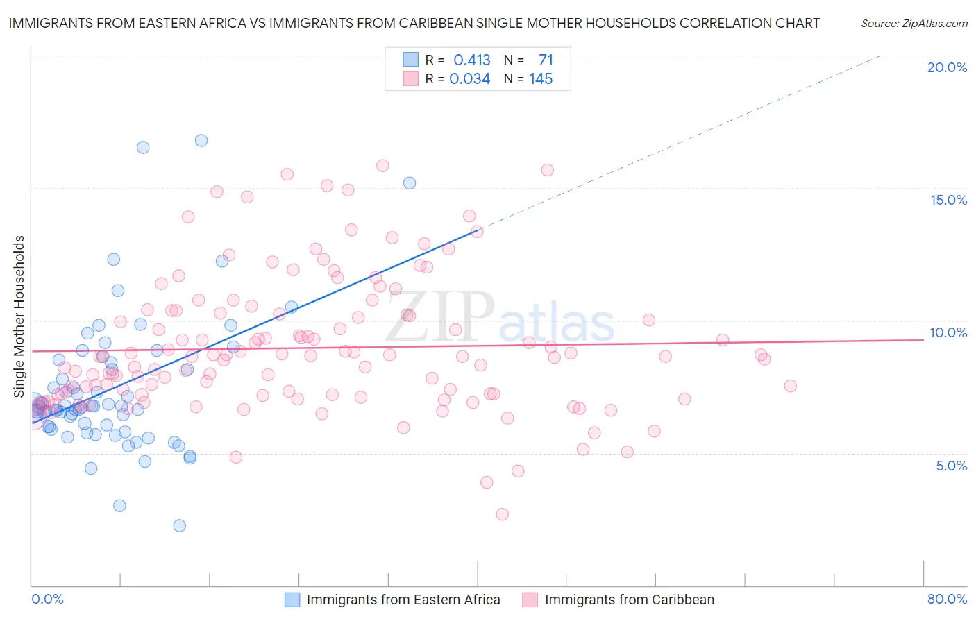 Immigrants from Eastern Africa vs Immigrants from Caribbean Single Mother Households