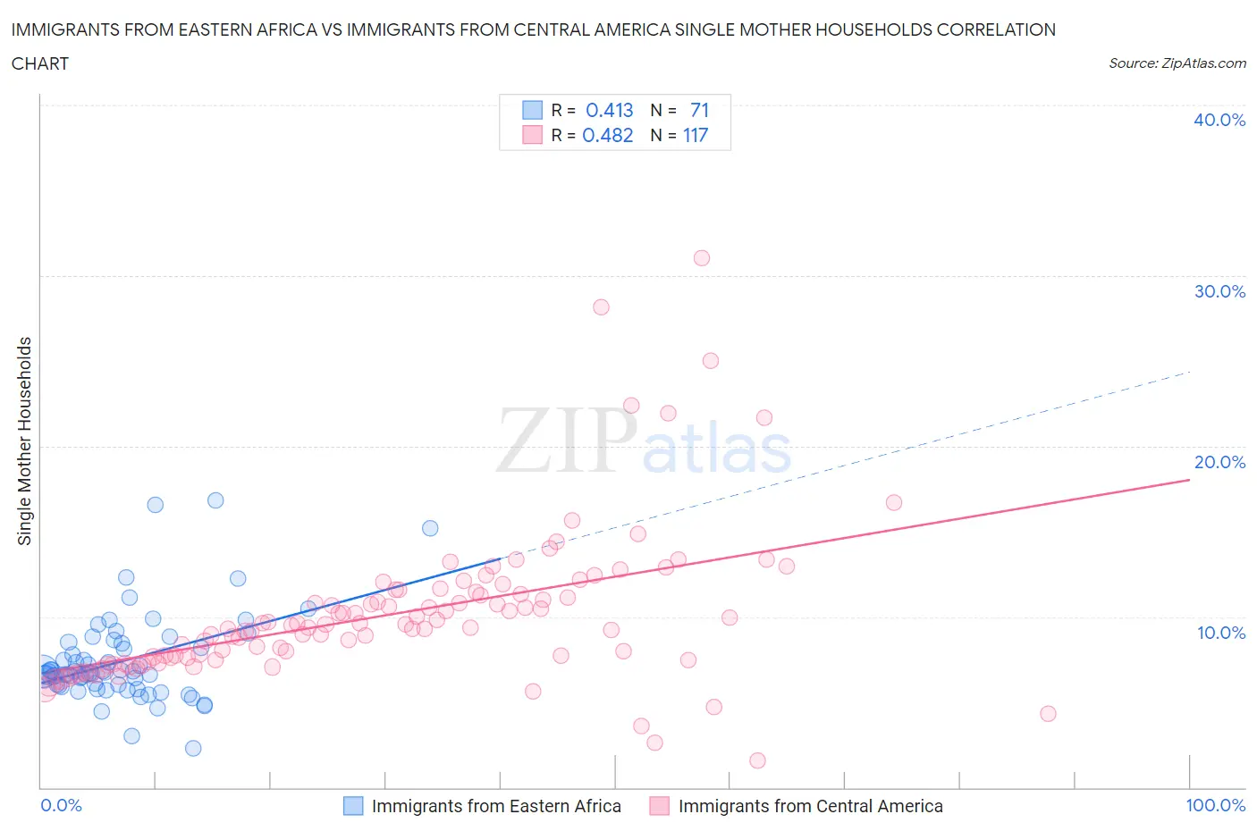 Immigrants from Eastern Africa vs Immigrants from Central America Single Mother Households