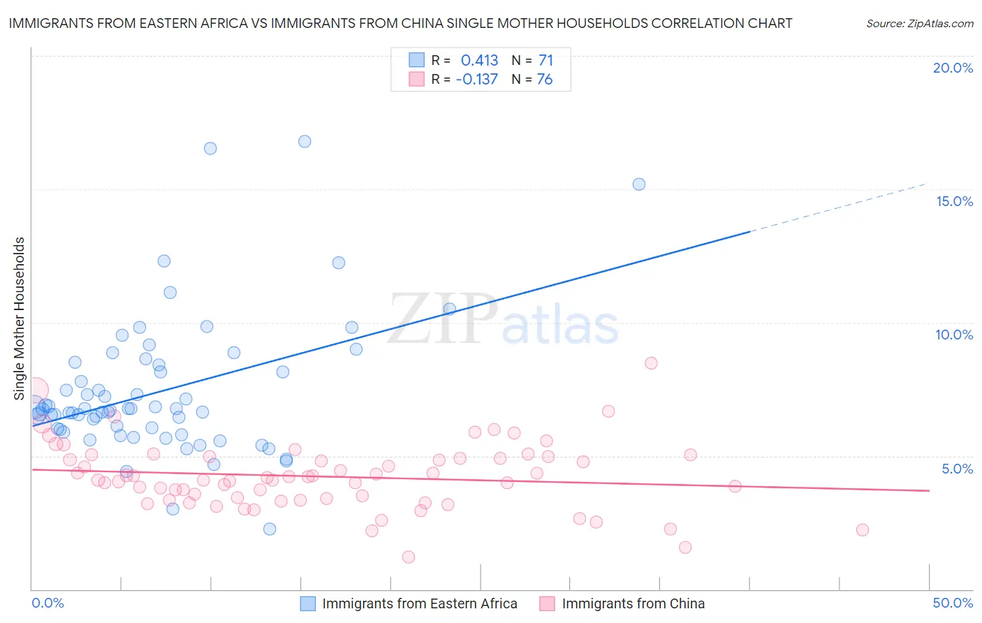 Immigrants from Eastern Africa vs Immigrants from China Single Mother Households