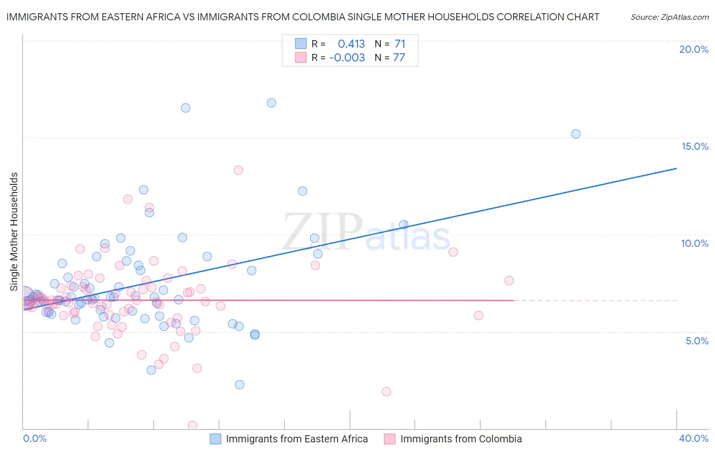 Immigrants from Eastern Africa vs Immigrants from Colombia Single Mother Households