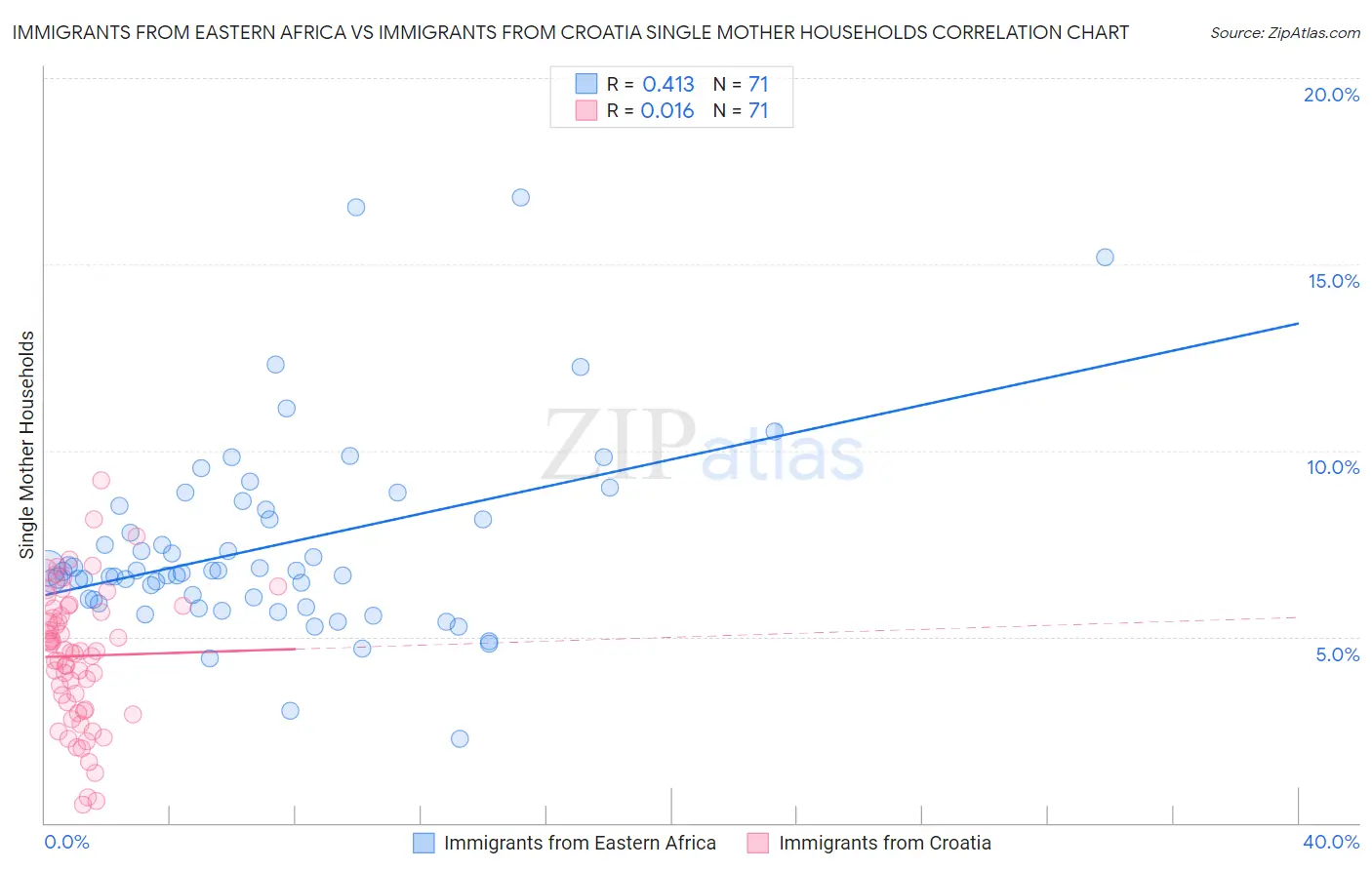 Immigrants from Eastern Africa vs Immigrants from Croatia Single Mother Households