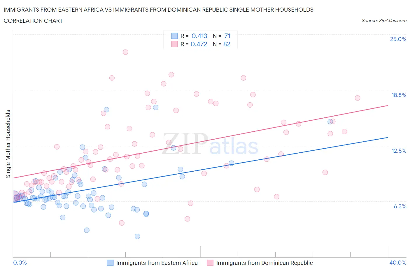 Immigrants from Eastern Africa vs Immigrants from Dominican Republic Single Mother Households