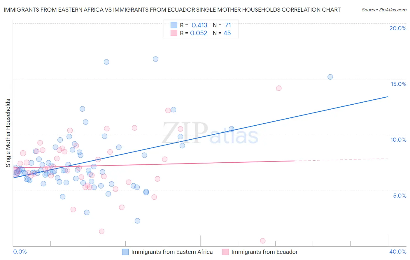 Immigrants from Eastern Africa vs Immigrants from Ecuador Single Mother Households