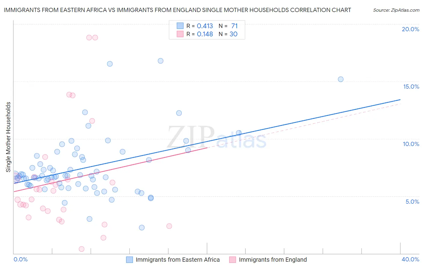 Immigrants from Eastern Africa vs Immigrants from England Single Mother Households