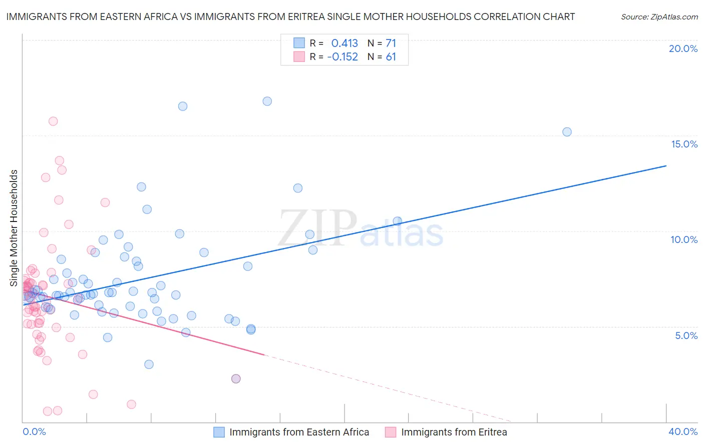 Immigrants from Eastern Africa vs Immigrants from Eritrea Single Mother Households