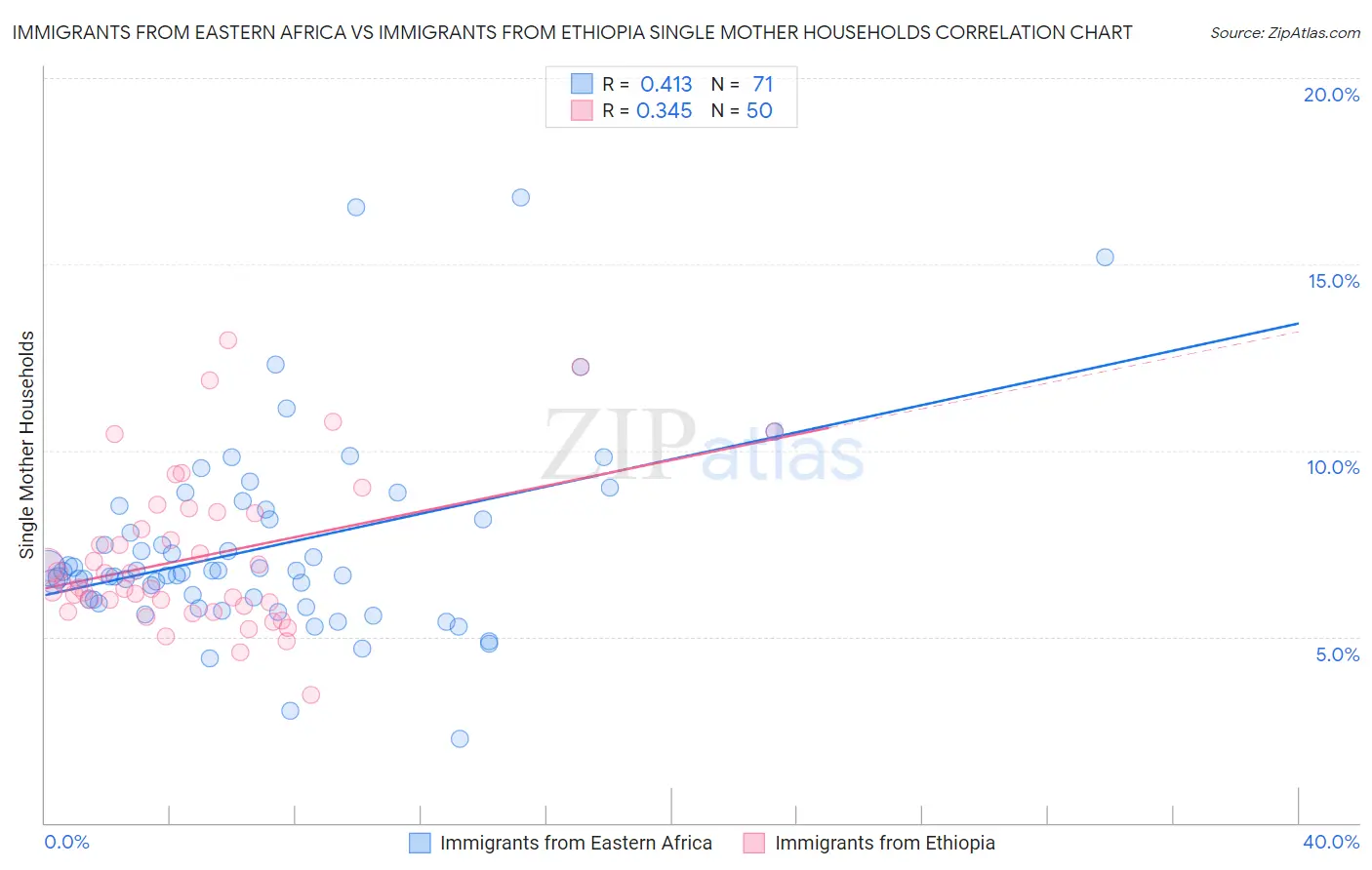 Immigrants from Eastern Africa vs Immigrants from Ethiopia Single Mother Households