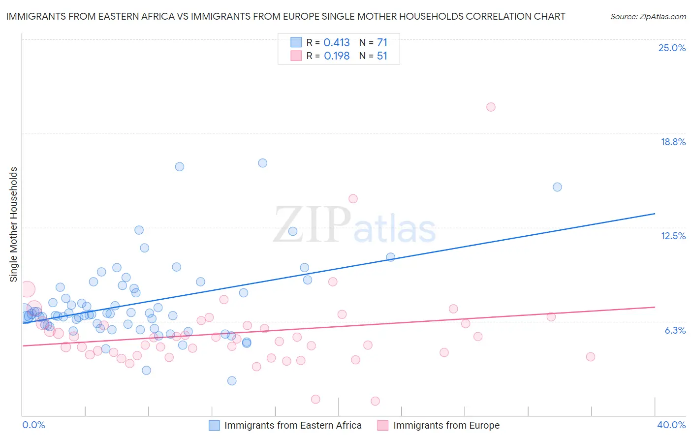 Immigrants from Eastern Africa vs Immigrants from Europe Single Mother Households