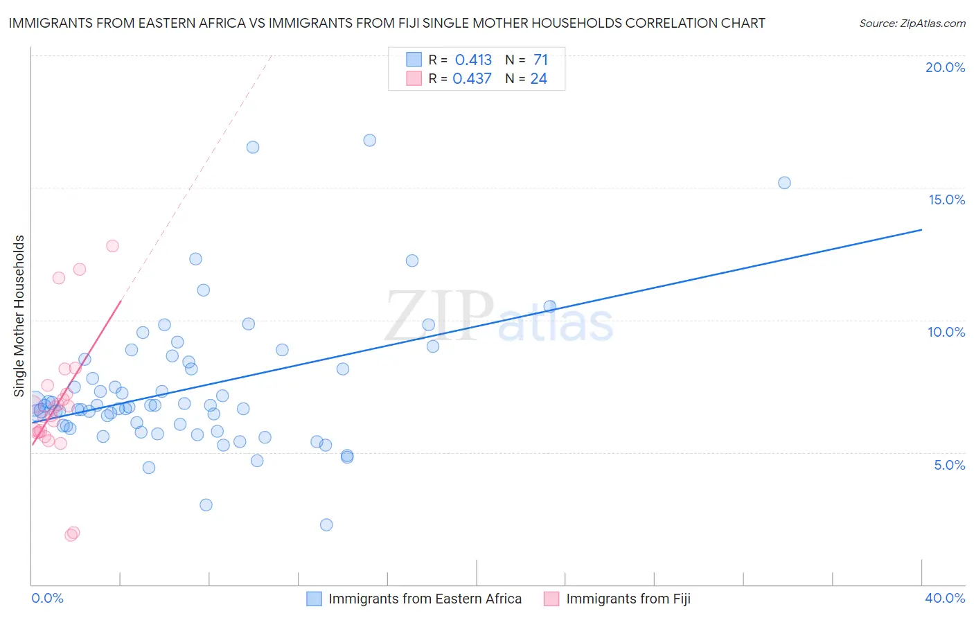 Immigrants from Eastern Africa vs Immigrants from Fiji Single Mother Households
