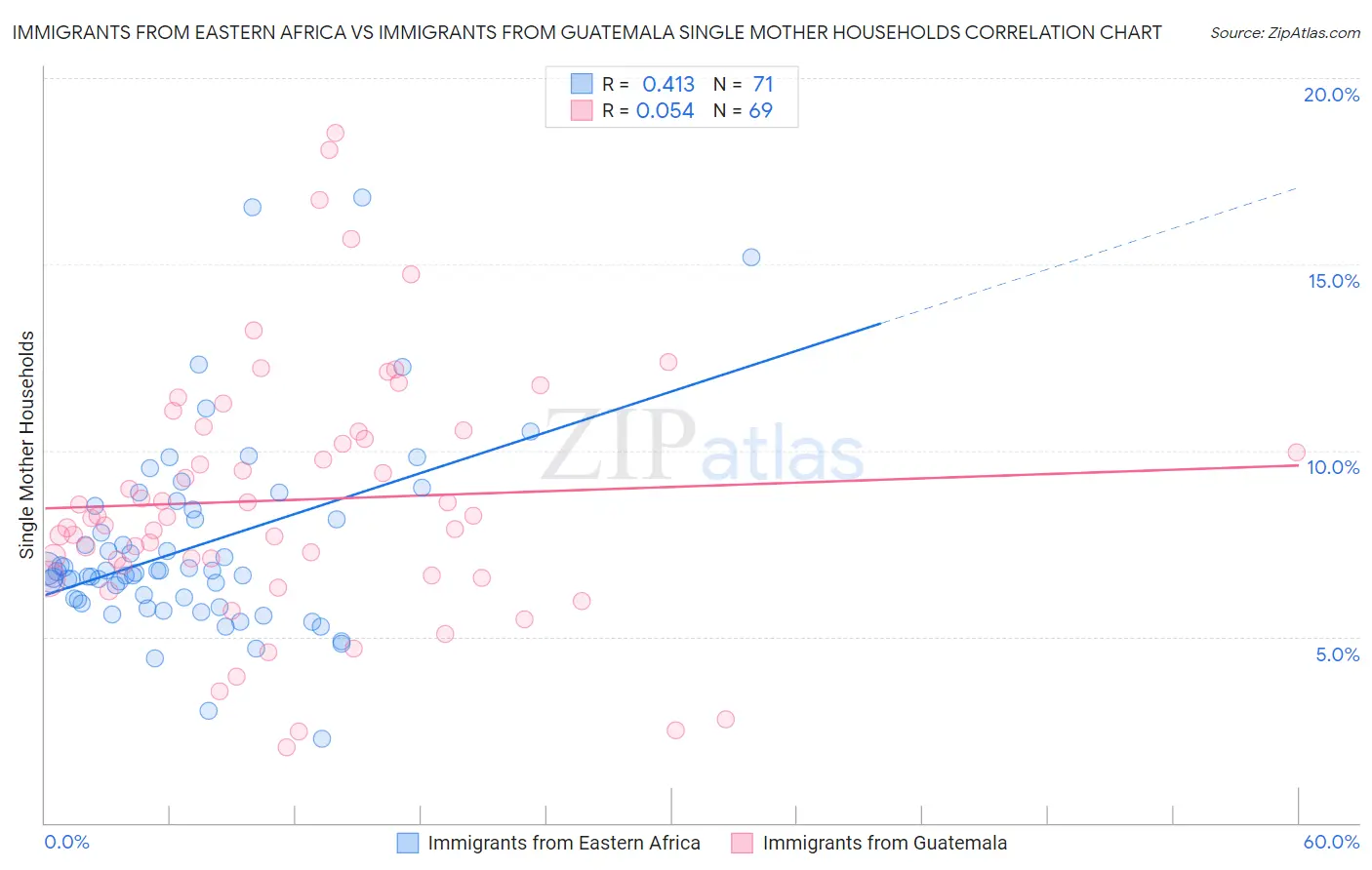 Immigrants from Eastern Africa vs Immigrants from Guatemala Single Mother Households