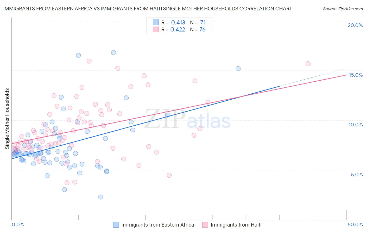 Immigrants from Eastern Africa vs Immigrants from Haiti Single Mother Households