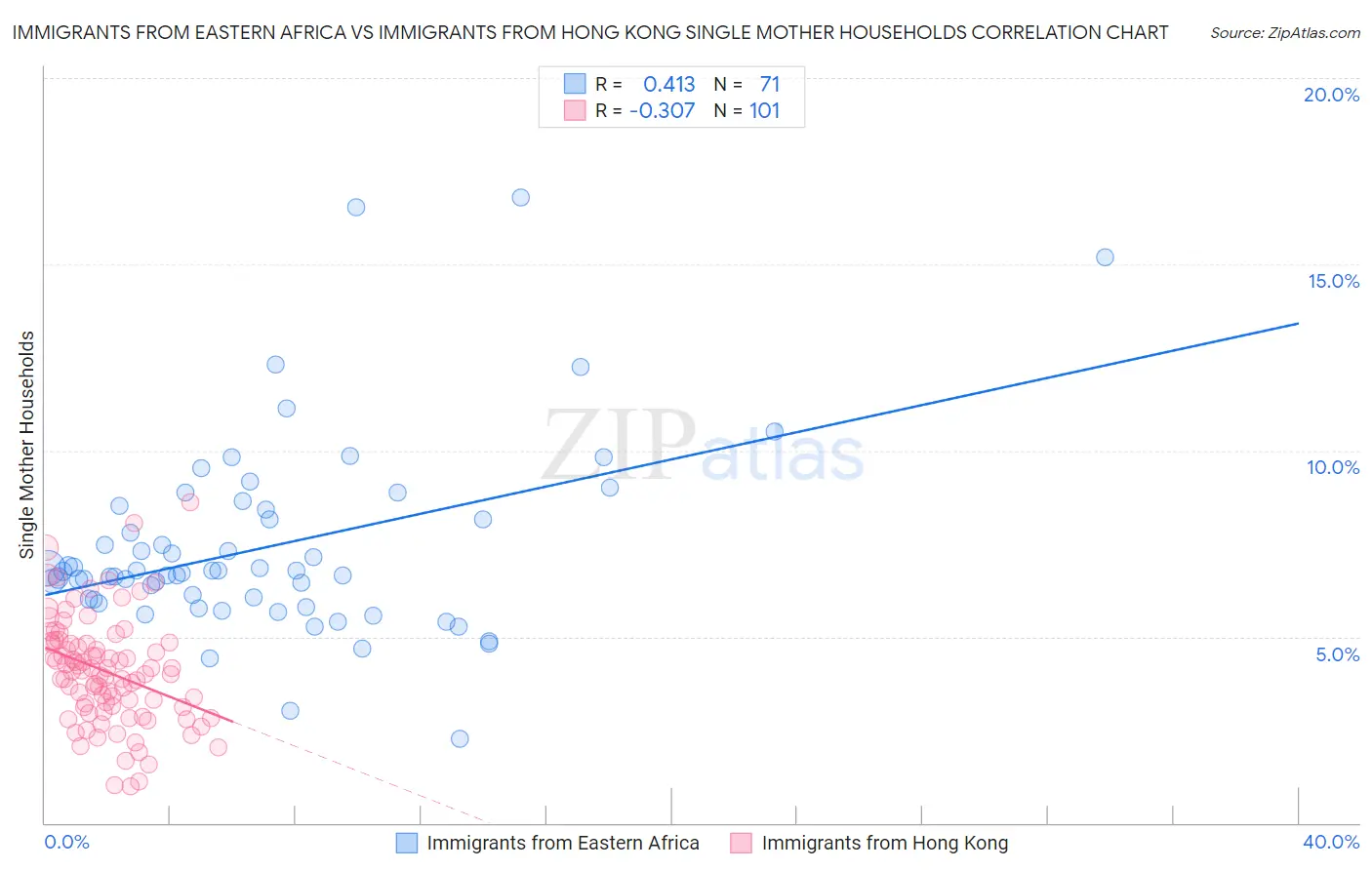 Immigrants from Eastern Africa vs Immigrants from Hong Kong Single Mother Households