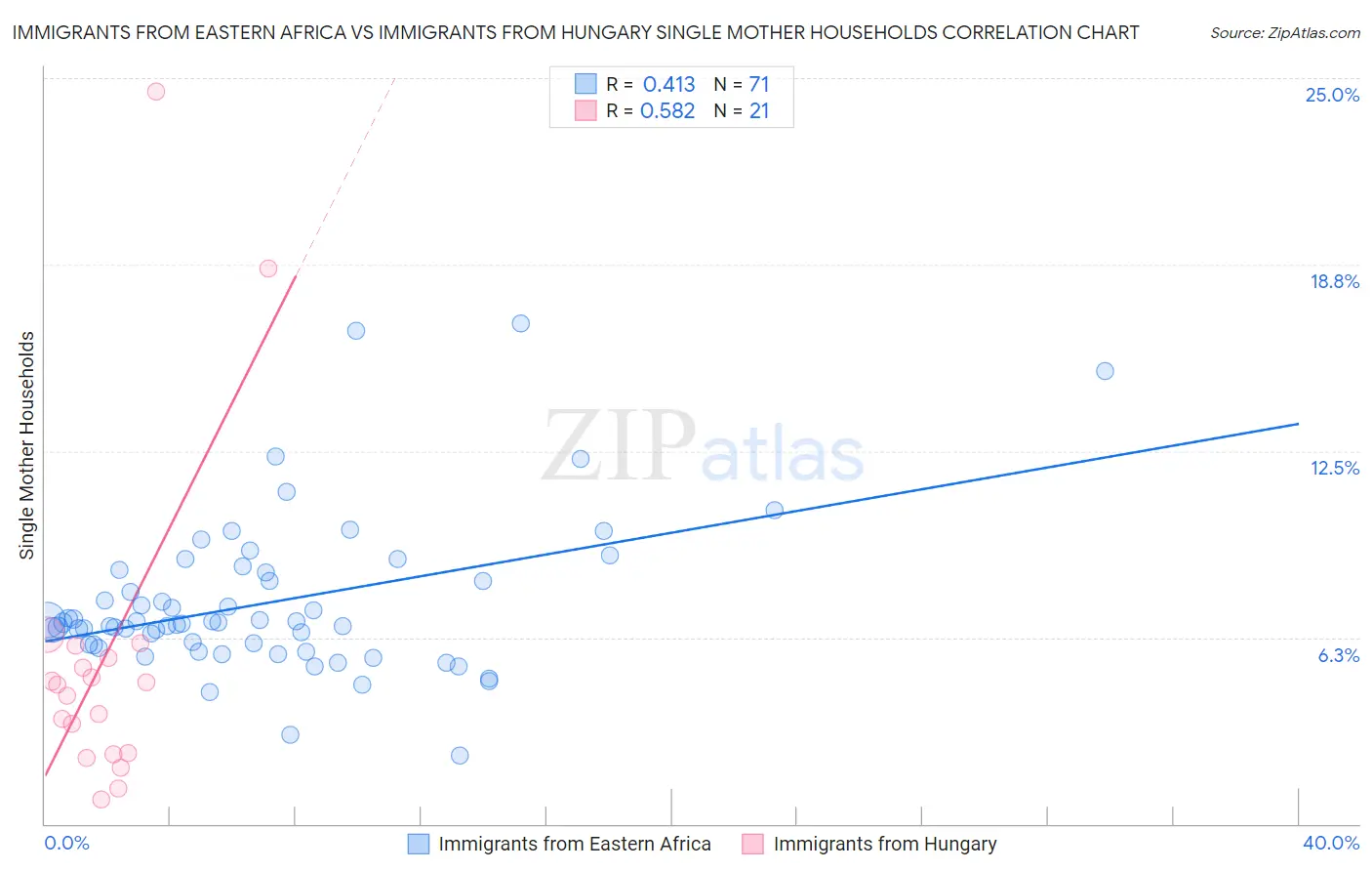 Immigrants from Eastern Africa vs Immigrants from Hungary Single Mother Households