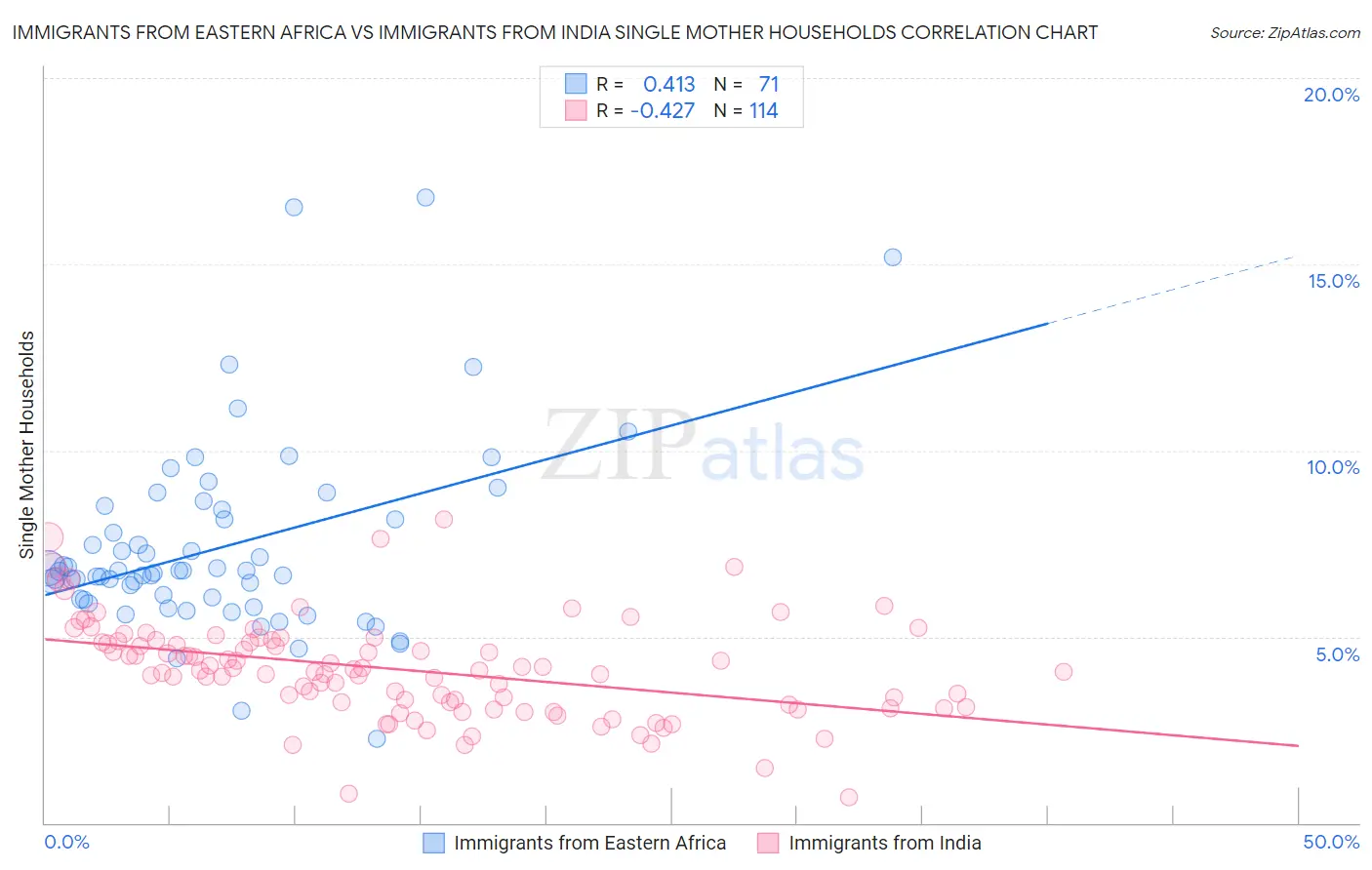 Immigrants from Eastern Africa vs Immigrants from India Single Mother Households