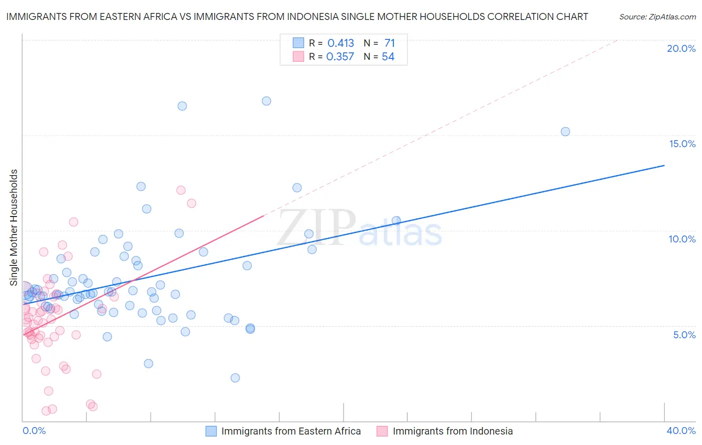 Immigrants from Eastern Africa vs Immigrants from Indonesia Single Mother Households