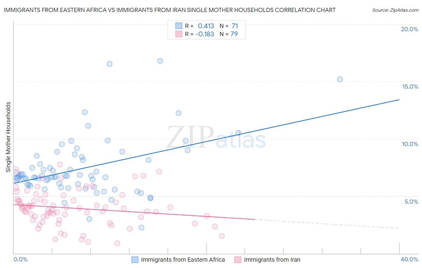Immigrants from Eastern Africa vs Immigrants from Iran Single Mother Households