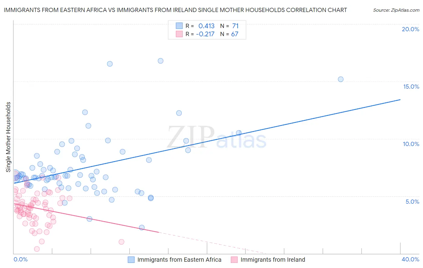 Immigrants from Eastern Africa vs Immigrants from Ireland Single Mother Households