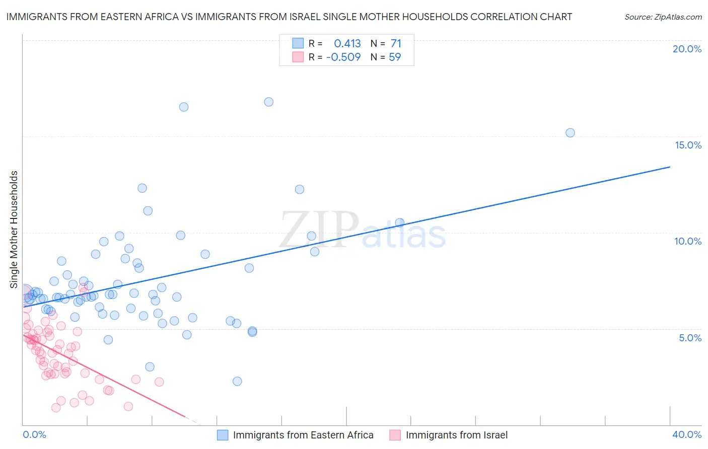 Immigrants from Eastern Africa vs Immigrants from Israel Single Mother Households