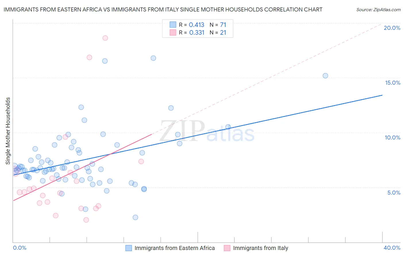 Immigrants from Eastern Africa vs Immigrants from Italy Single Mother Households
