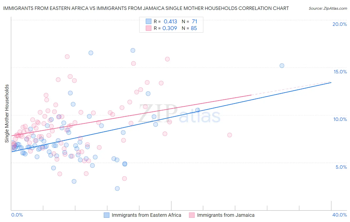 Immigrants from Eastern Africa vs Immigrants from Jamaica Single Mother Households