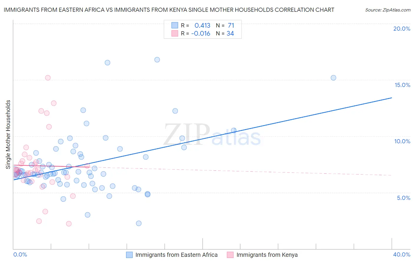 Immigrants from Eastern Africa vs Immigrants from Kenya Single Mother Households