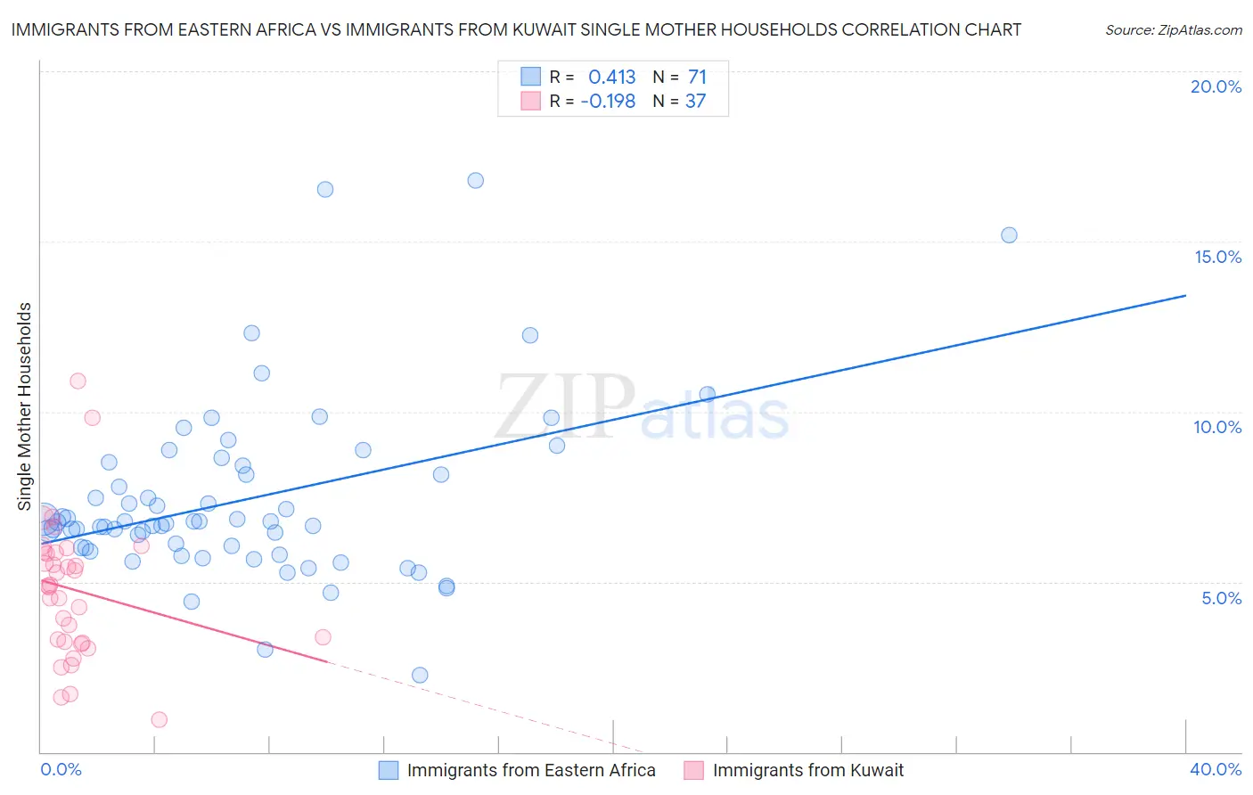 Immigrants from Eastern Africa vs Immigrants from Kuwait Single Mother Households