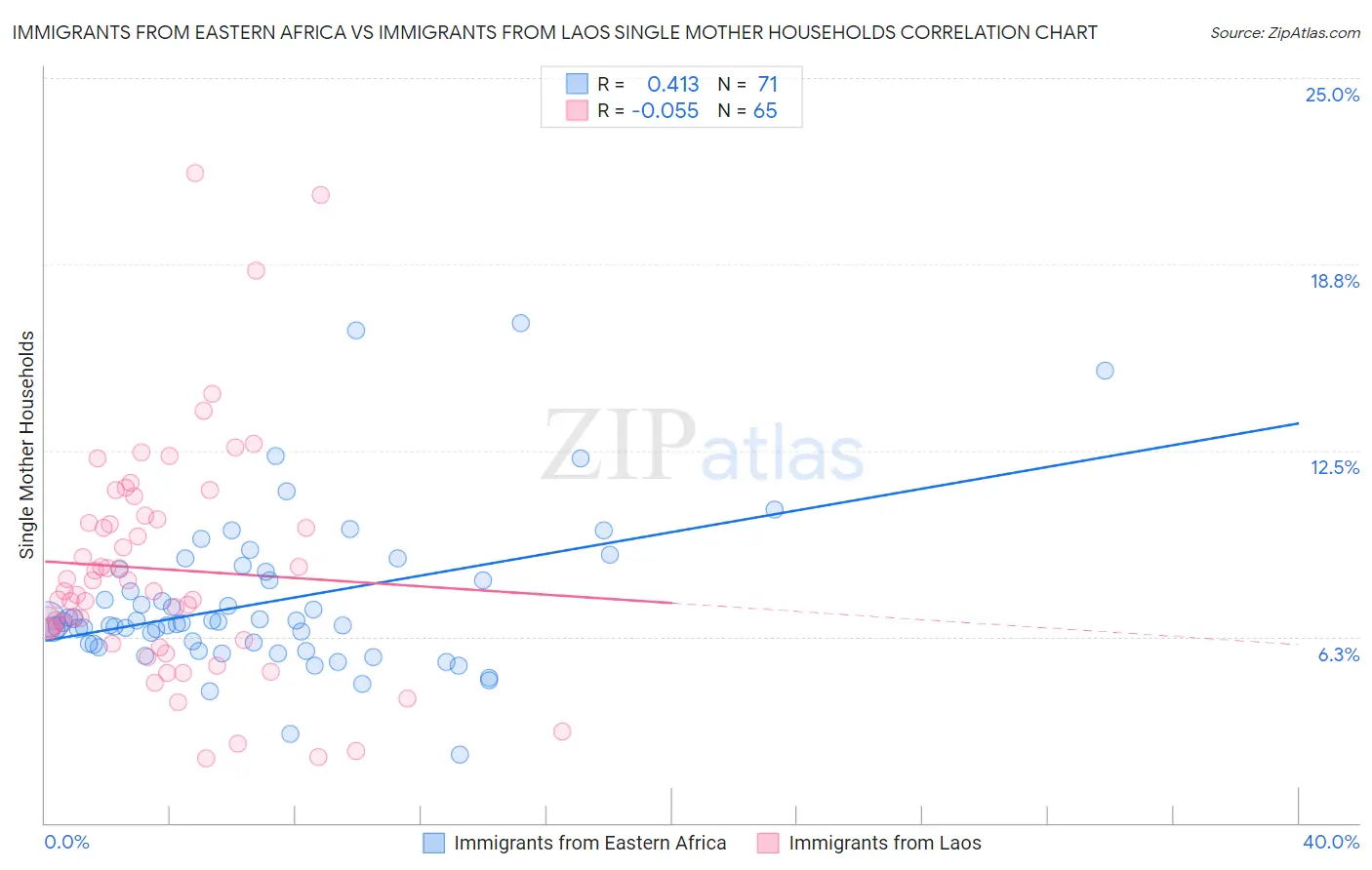 Immigrants from Eastern Africa vs Immigrants from Laos Single Mother Households