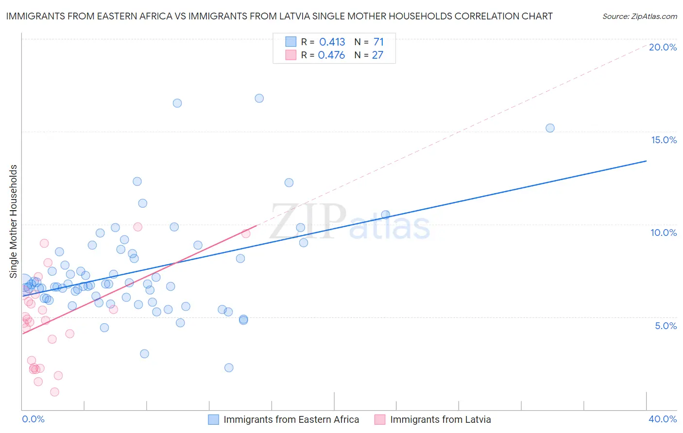 Immigrants from Eastern Africa vs Immigrants from Latvia Single Mother Households