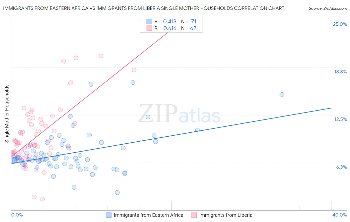 Immigrants from Eastern Africa vs Immigrants from Liberia Single Mother Households