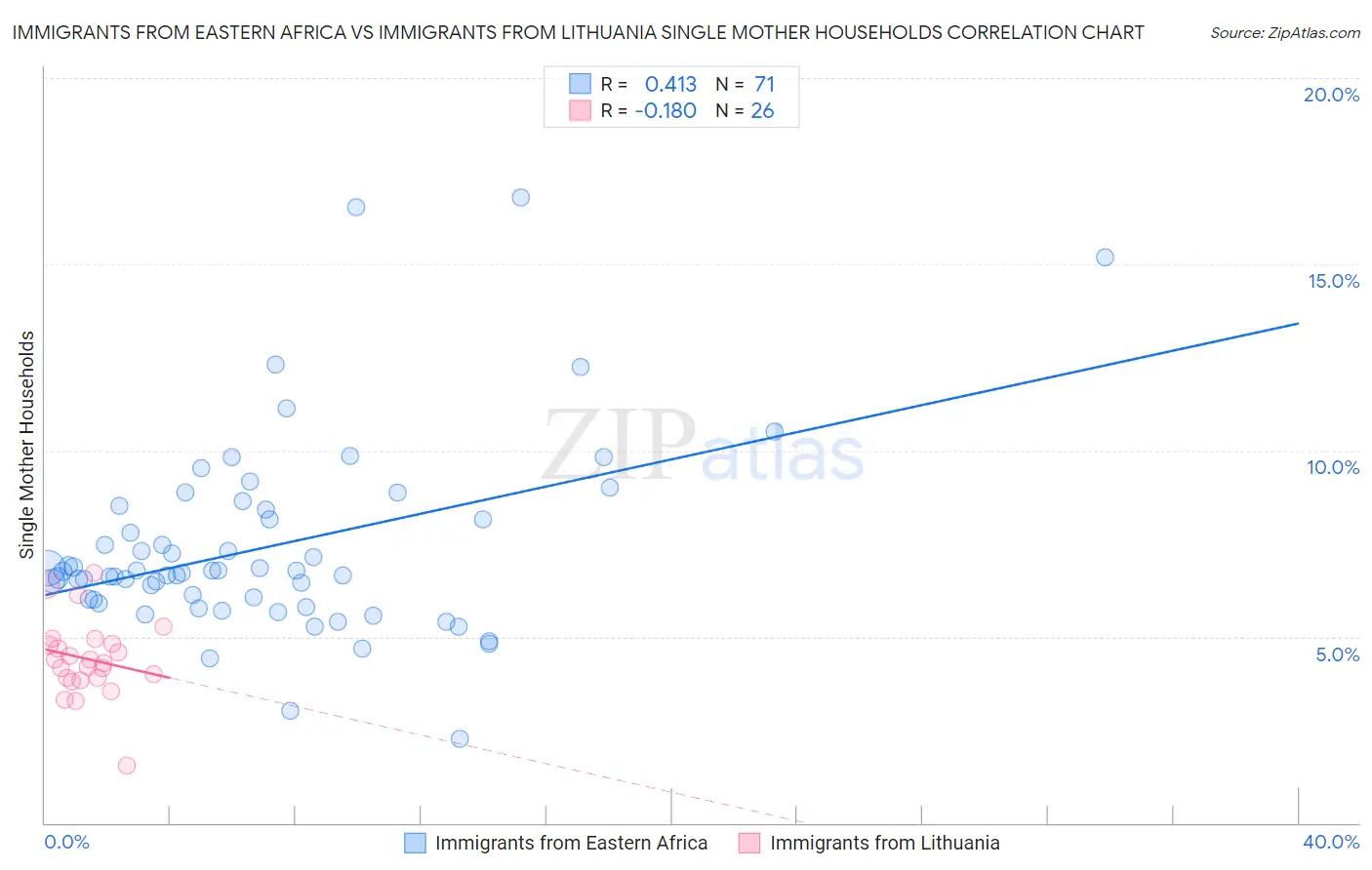 Immigrants from Eastern Africa vs Immigrants from Lithuania Single Mother Households