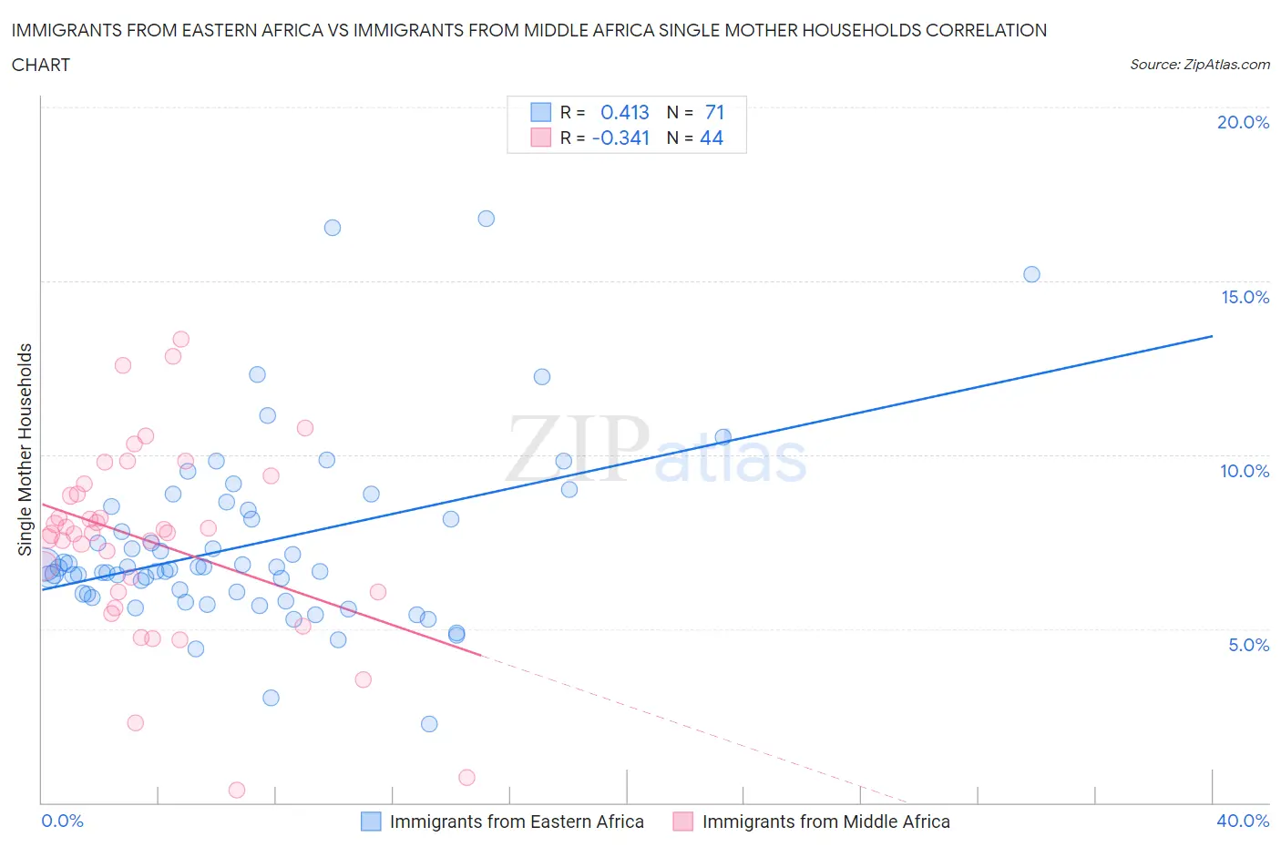 Immigrants from Eastern Africa vs Immigrants from Middle Africa Single Mother Households