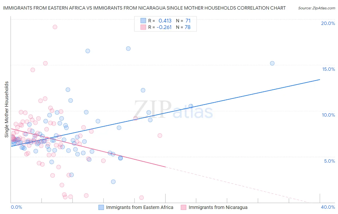 Immigrants from Eastern Africa vs Immigrants from Nicaragua Single Mother Households
