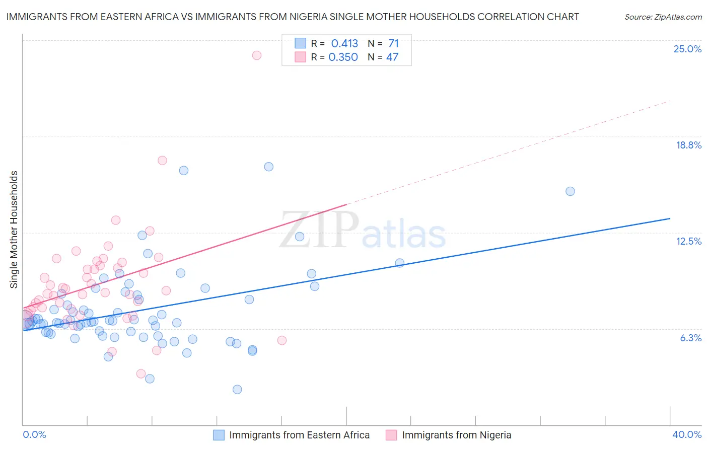 Immigrants from Eastern Africa vs Immigrants from Nigeria Single Mother Households