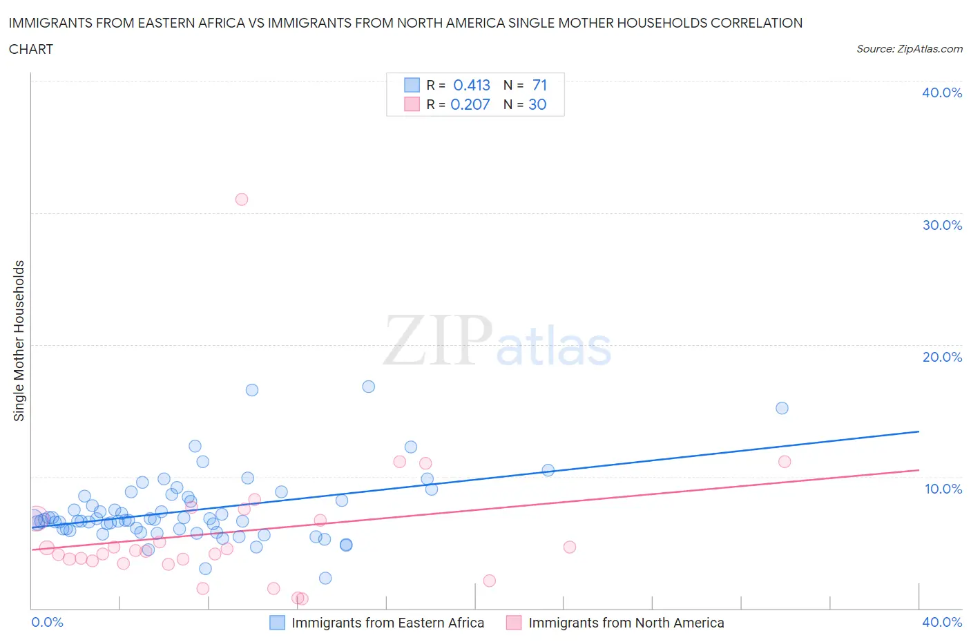 Immigrants from Eastern Africa vs Immigrants from North America Single Mother Households