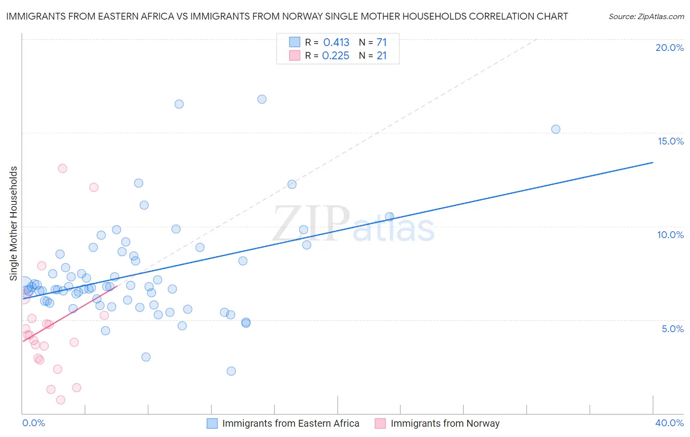 Immigrants from Eastern Africa vs Immigrants from Norway Single Mother Households