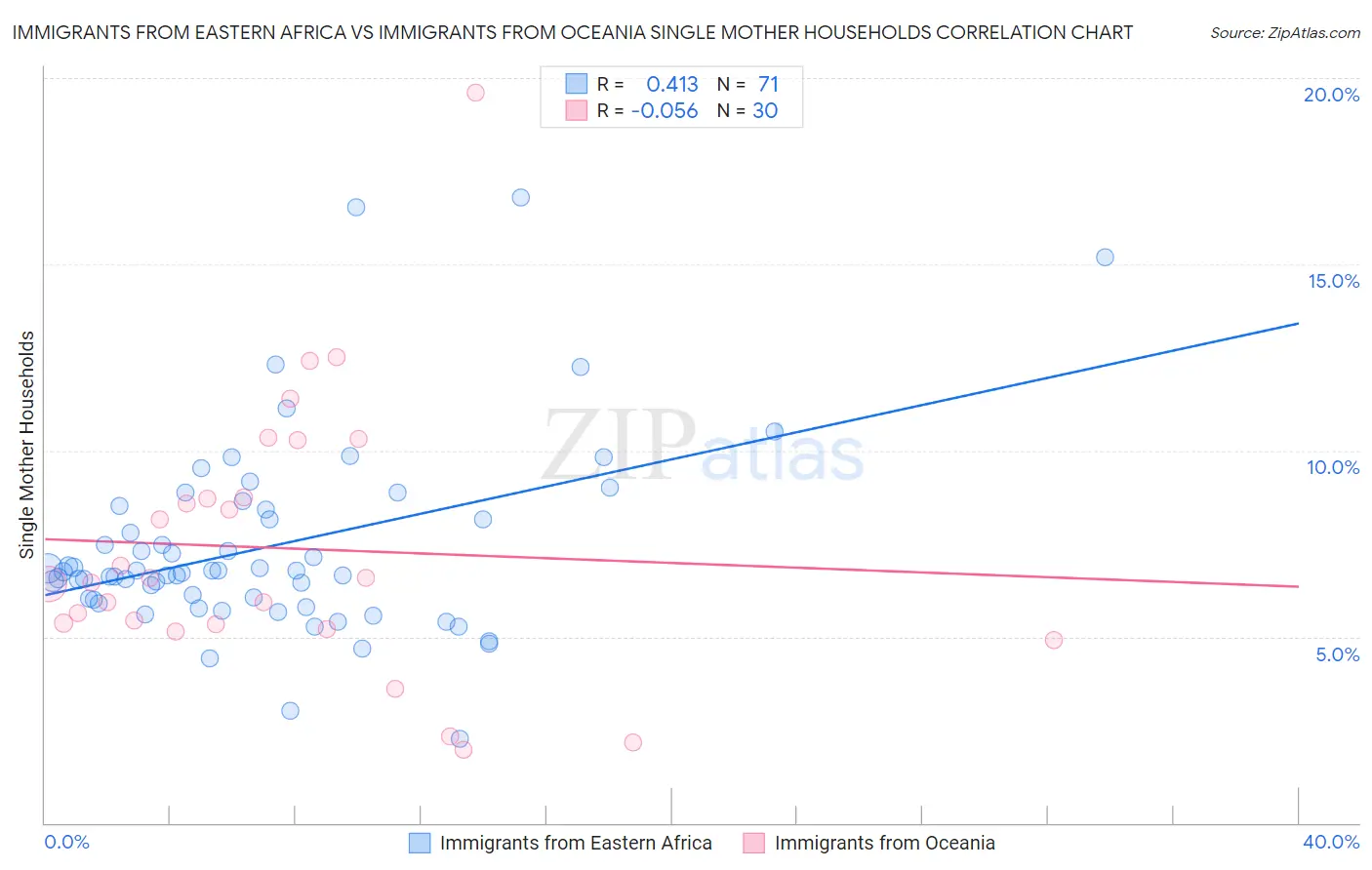 Immigrants from Eastern Africa vs Immigrants from Oceania Single Mother Households