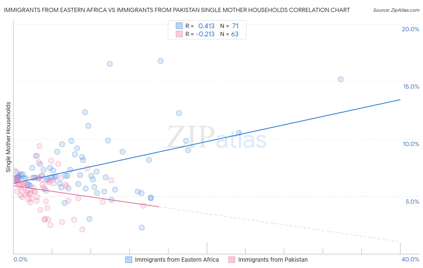 Immigrants from Eastern Africa vs Immigrants from Pakistan Single Mother Households