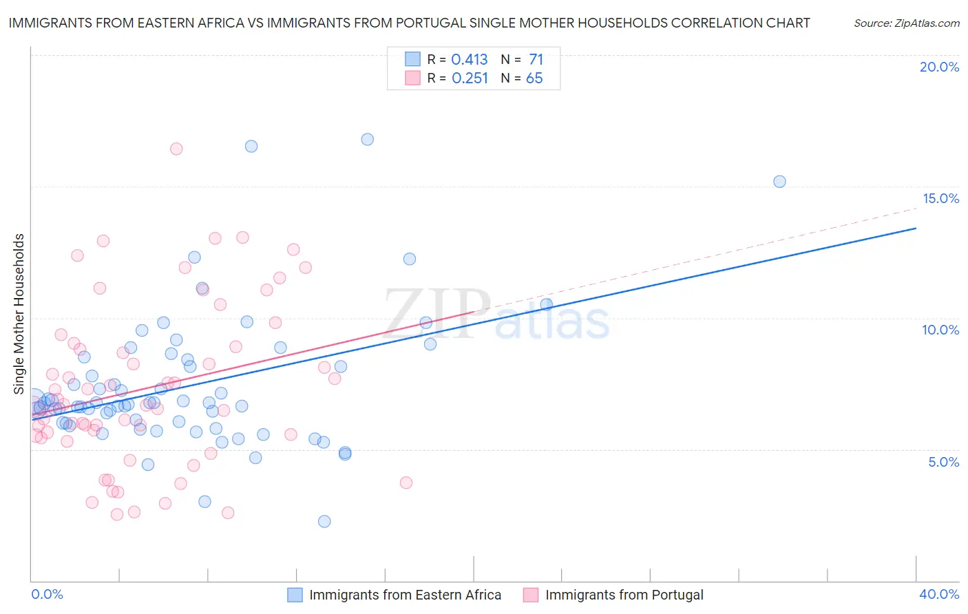 Immigrants from Eastern Africa vs Immigrants from Portugal Single Mother Households