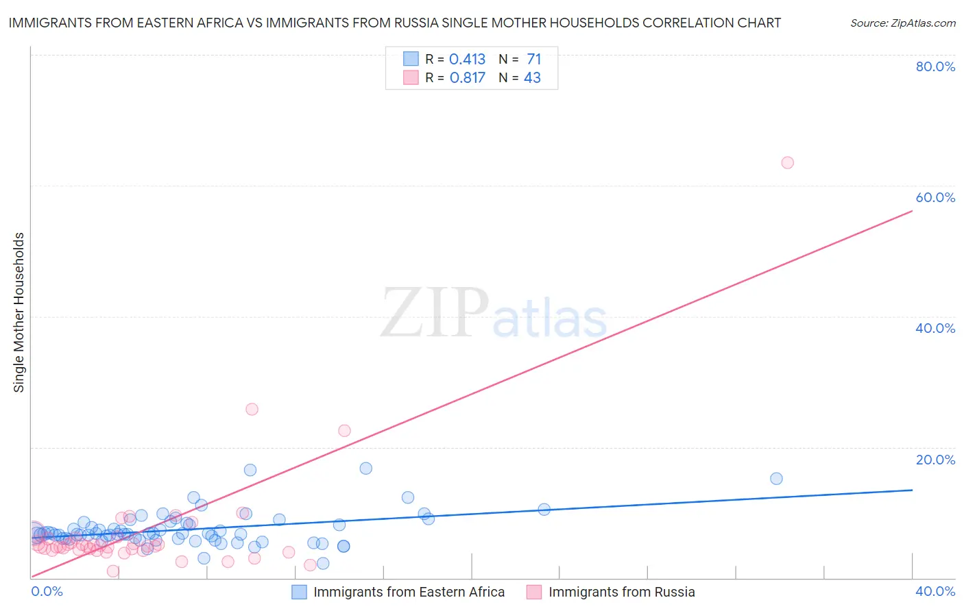 Immigrants from Eastern Africa vs Immigrants from Russia Single Mother Households
