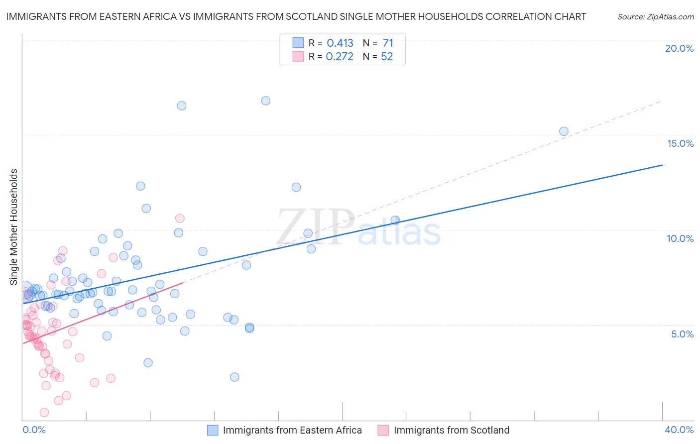 Immigrants from Eastern Africa vs Immigrants from Scotland Single Mother Households