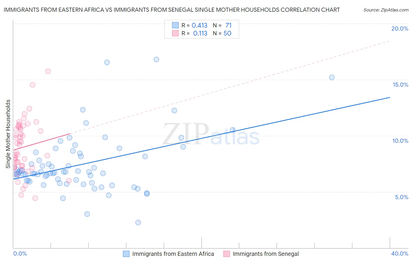 Immigrants from Eastern Africa vs Immigrants from Senegal Single Mother Households